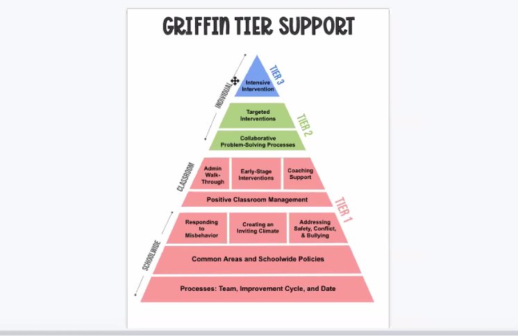 “The multi-tiered support system puts everything in one place in a pyramid to get students what they need, whether that be intervention services, additional tutoring, or support, etc," according to Griffin Elementary Principal Rebekah Keiser.